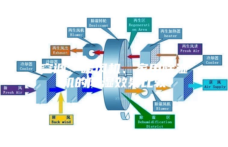 空調、暖風機、家用除濕機的除濕效果比較